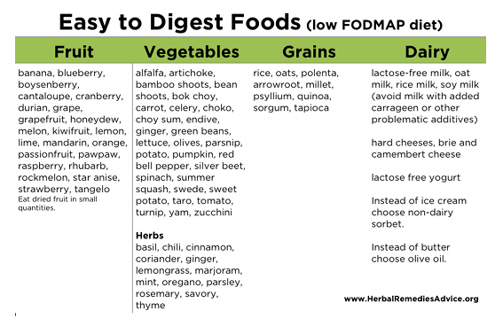 Here Is A List Of Foods For Ibs