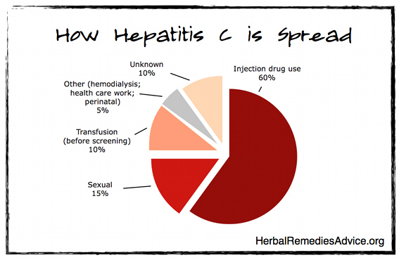 Hepatitis C Causes
