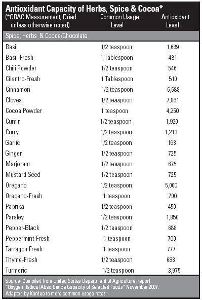 Antioxidant Herbs