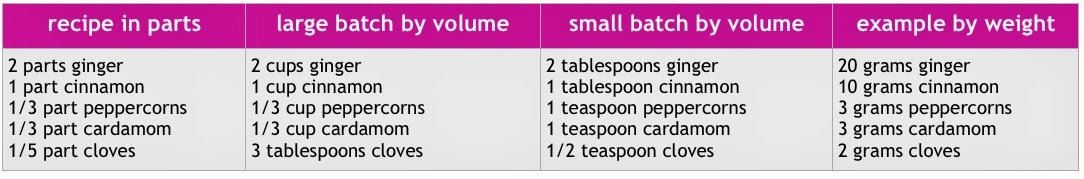 Herbal Measurements